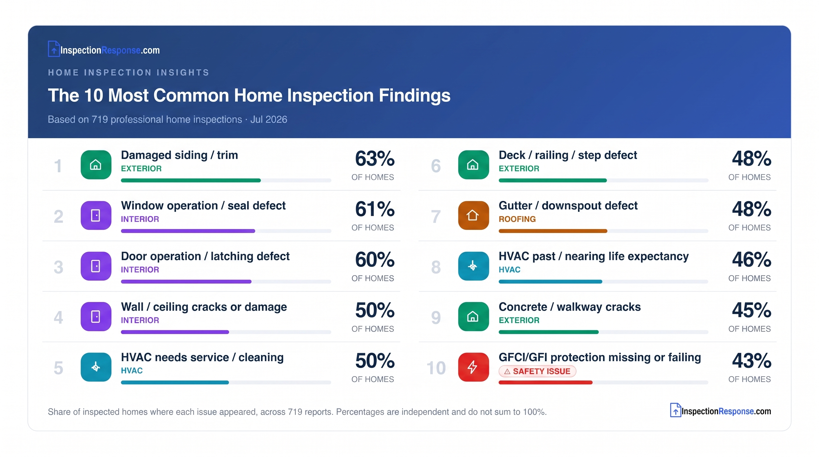 Top 10 Home Inspection Findings