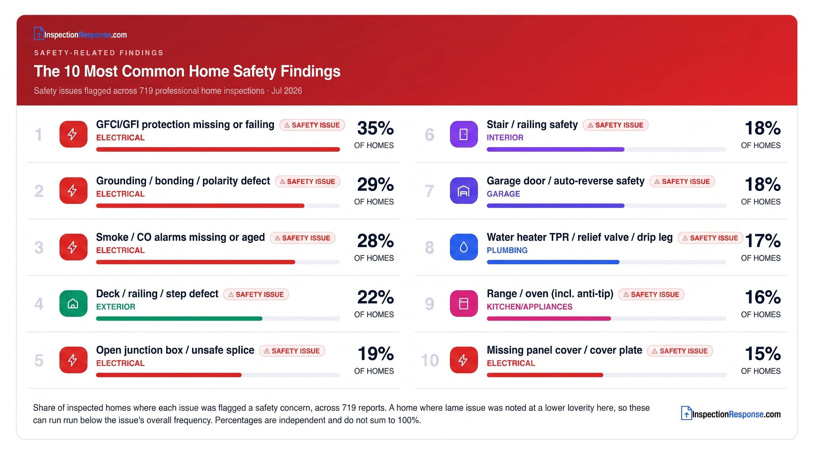Top 10 Home Inspection Safety Findings